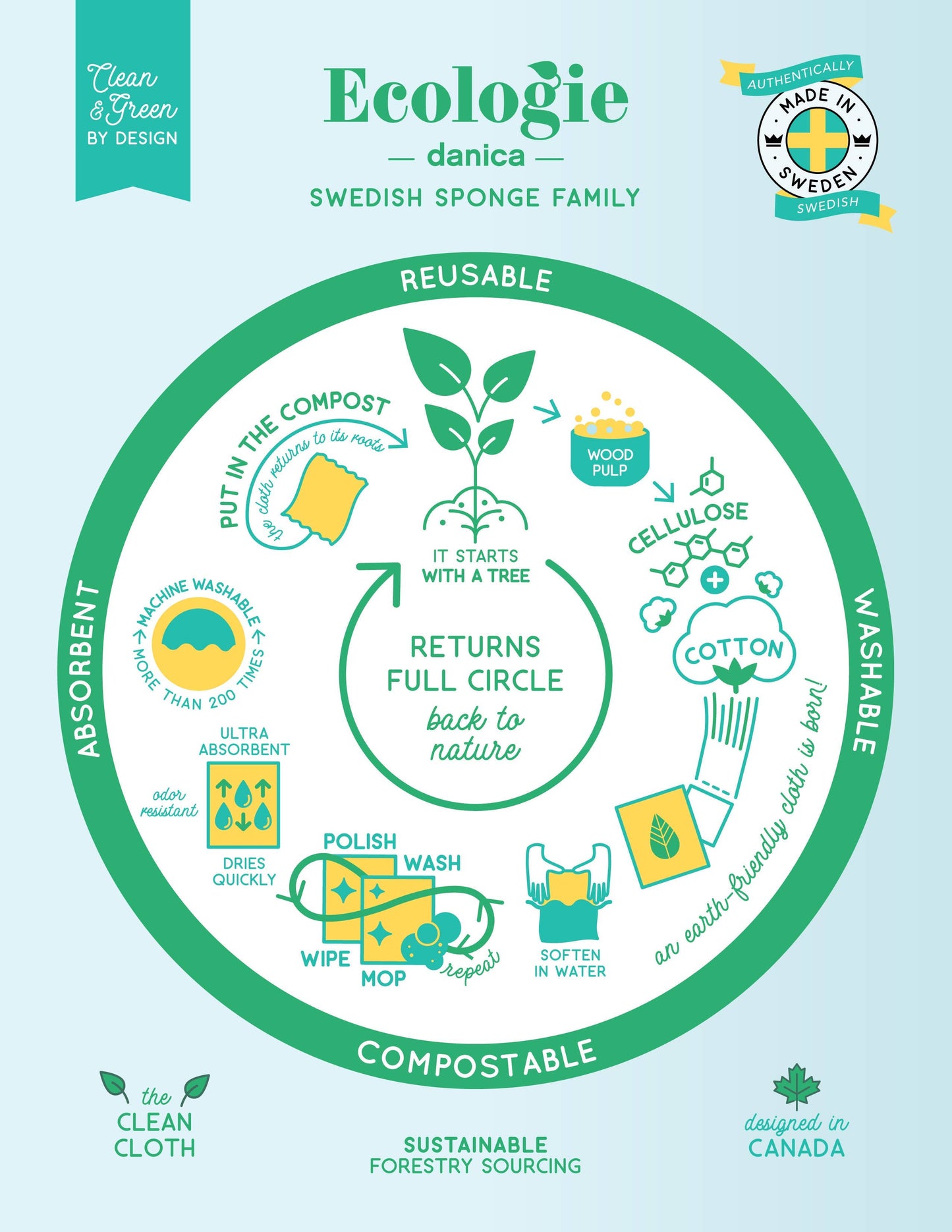 Ecologie: Cats Meow Swedish Dishcloth